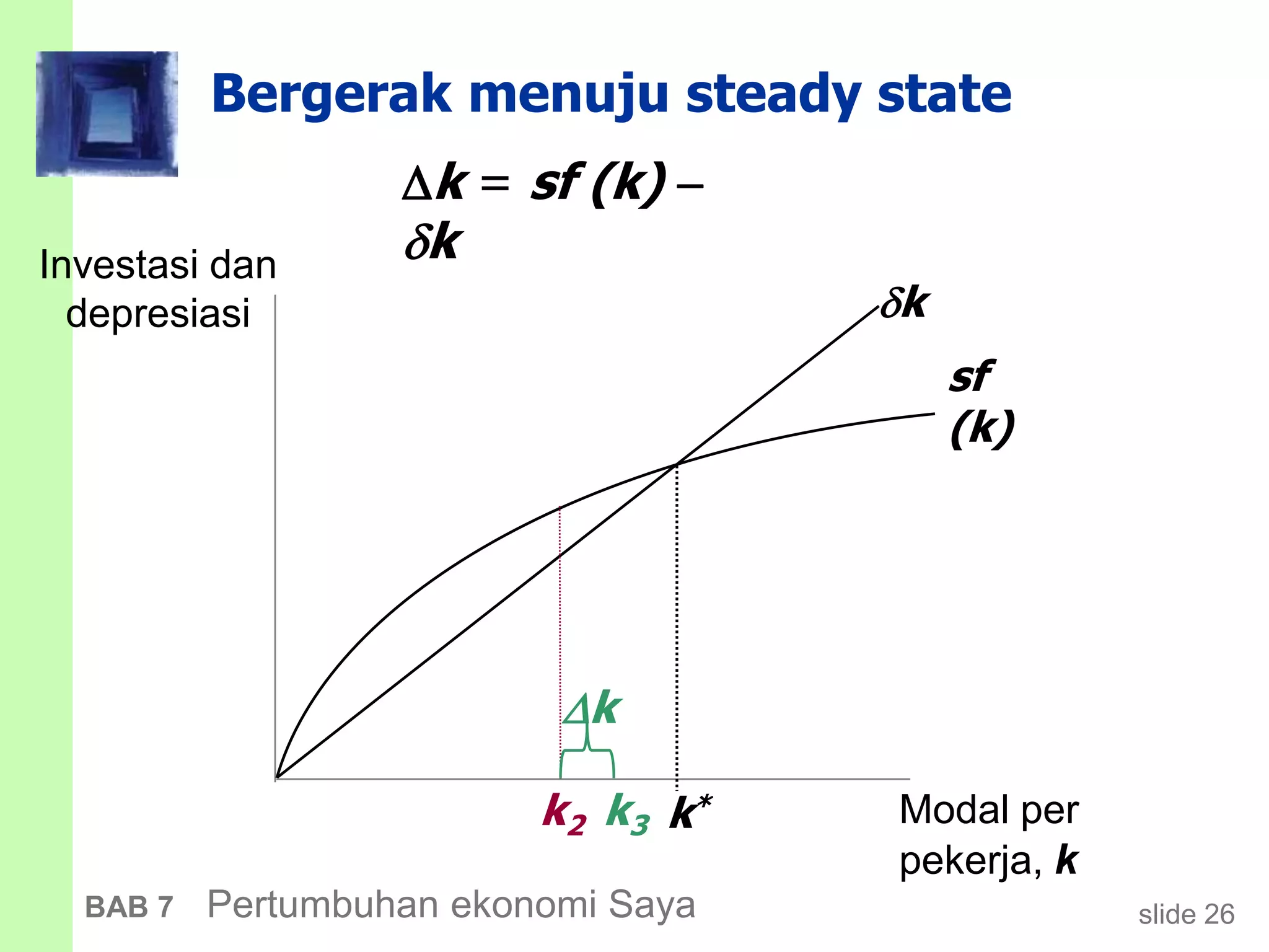 slide 26BAB 7 Pertumbuhan ekonomi Saya
Bergerak menuju steady state
Investasi dan
depresiasi
Modal per
pekerja, k
sf
(k)
k
k*
k = sf (k) 
k
k2
k
k3
 