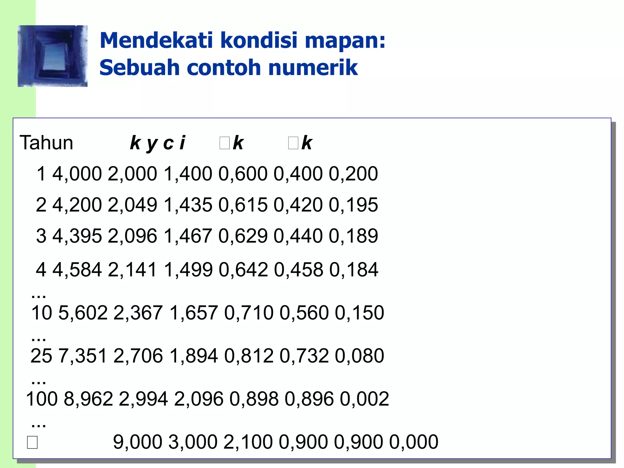 slide 31BAB 7 Pertumbuhan ekonomi Saya
Mendekati kondisi mapan:
Sebuah contoh numerik
Tahun k y c i k k
1 4,000 2,000 1,400 0,600 0,400 0,200
2 4,200 2,049 1,435 0,615 0,420 0,195
3 4,395 2,096 1,467 0,629 0,440 0,189
4 4,584 2,141 1,499 0,642 0,458 0,184
...
10 5,602 2,367 1,657 0,710 0,560 0,150
...
25 7,351 2,706 1,894 0,812 0,732 0,080
...
100 8,962 2,994 2,096 0,898 0,896 0,002
...
9,000 3,000 2,100 0,900 0,900 0,000
 