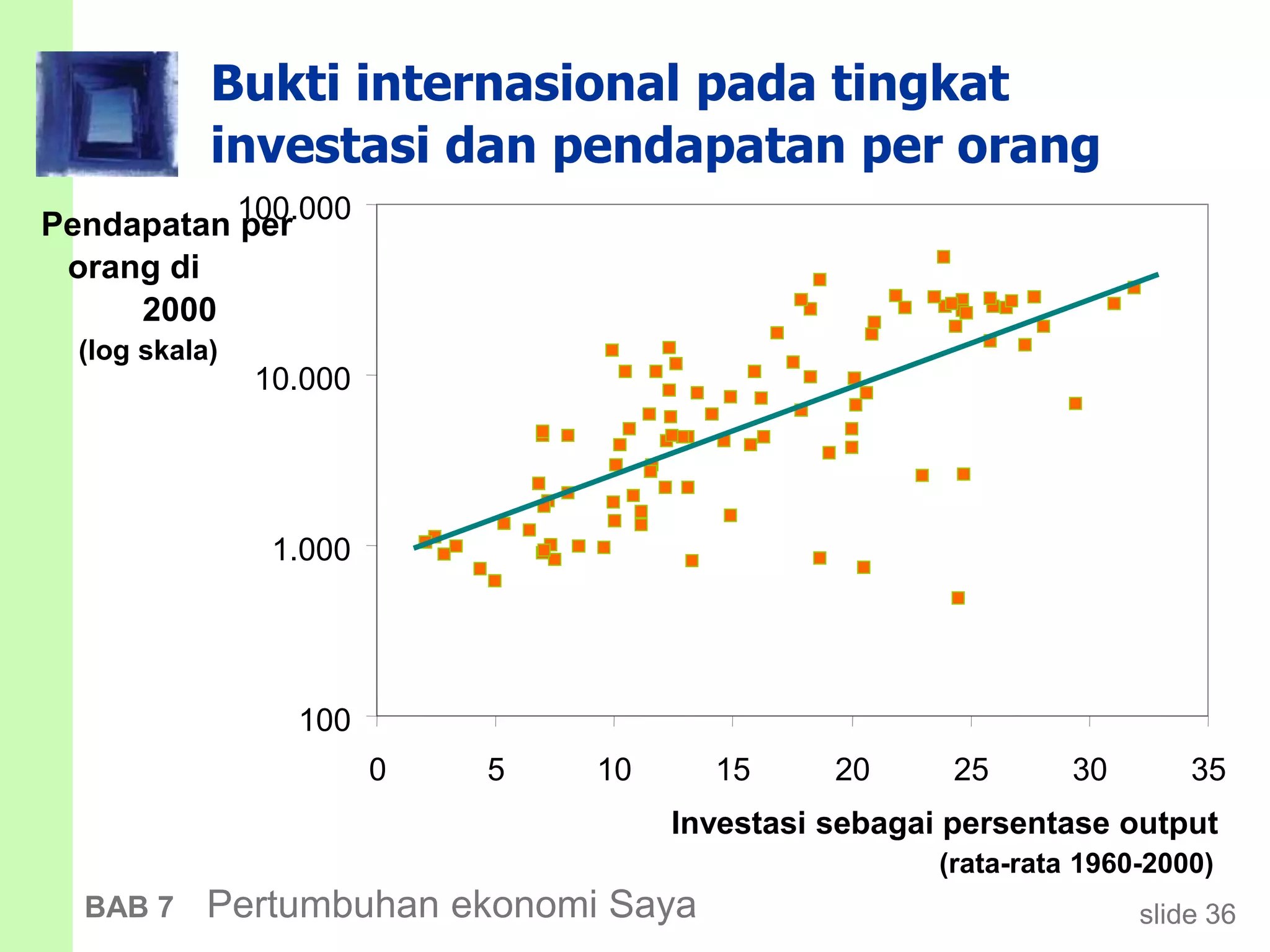 slide 36BAB 7 Pertumbuhan ekonomi Saya
Bukti internasional pada tingkat
investasi dan pendapatan per orang
100
1.000
10.000
100.000
0 5 10 15 20 25 30 35
Investasi sebagai persentase output
(rata-rata 1960-2000)
Pendapatan per
orang di
2000
(log skala)
 