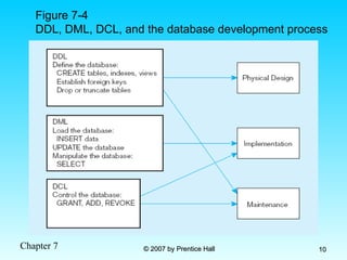 Chapter 7 © 2007 by Prentice Hall
© 2007 by Prentice Hall 10
10
Figure 7-4
DDL, DML, DCL, and the database development process
 