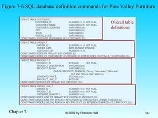 Chapter 7 © 2007 by Prentice Hall
© 2007 by Prentice Hall 14
14
Figure 7-6 SQL database definition commands for Pine Valley Furniture
Overall table
definitions
 