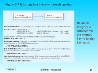 Chapter 7 © 2007 by Prentice Hall
© 2007 by Prentice Hall 21
21
Relational
integrity is
enforced via
the primary-
key to foreign-
key match
Figure 7-7 Ensuring data integrity through updates
 