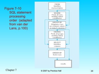 Chapter 7 © 2007 by Prentice Hall
© 2007 by Prentice Hall 29
29
Figure 7-10
SQL statement
processing
order (adapted
from van der
Lans, p.100)
 