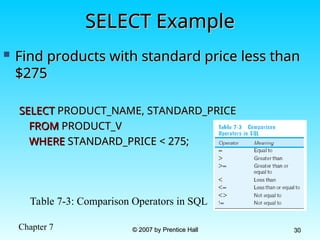 Chapter 7 © 2007 by Prentice Hall
© 2007 by Prentice Hall 30
30
SELECT Example
SELECT Example
 Find products with standard price less than
Find products with standard price less than
$275
$275
SELECT
SELECT PRODUCT_NAME, STANDARD_PRICE
PRODUCT_NAME, STANDARD_PRICE
FROM
FROM PRODUCT_V
PRODUCT_V
WHERE
WHERE STANDARD_PRICE < 275;
STANDARD_PRICE < 275;
Table 7-3: Comparison Operators in SQL
 