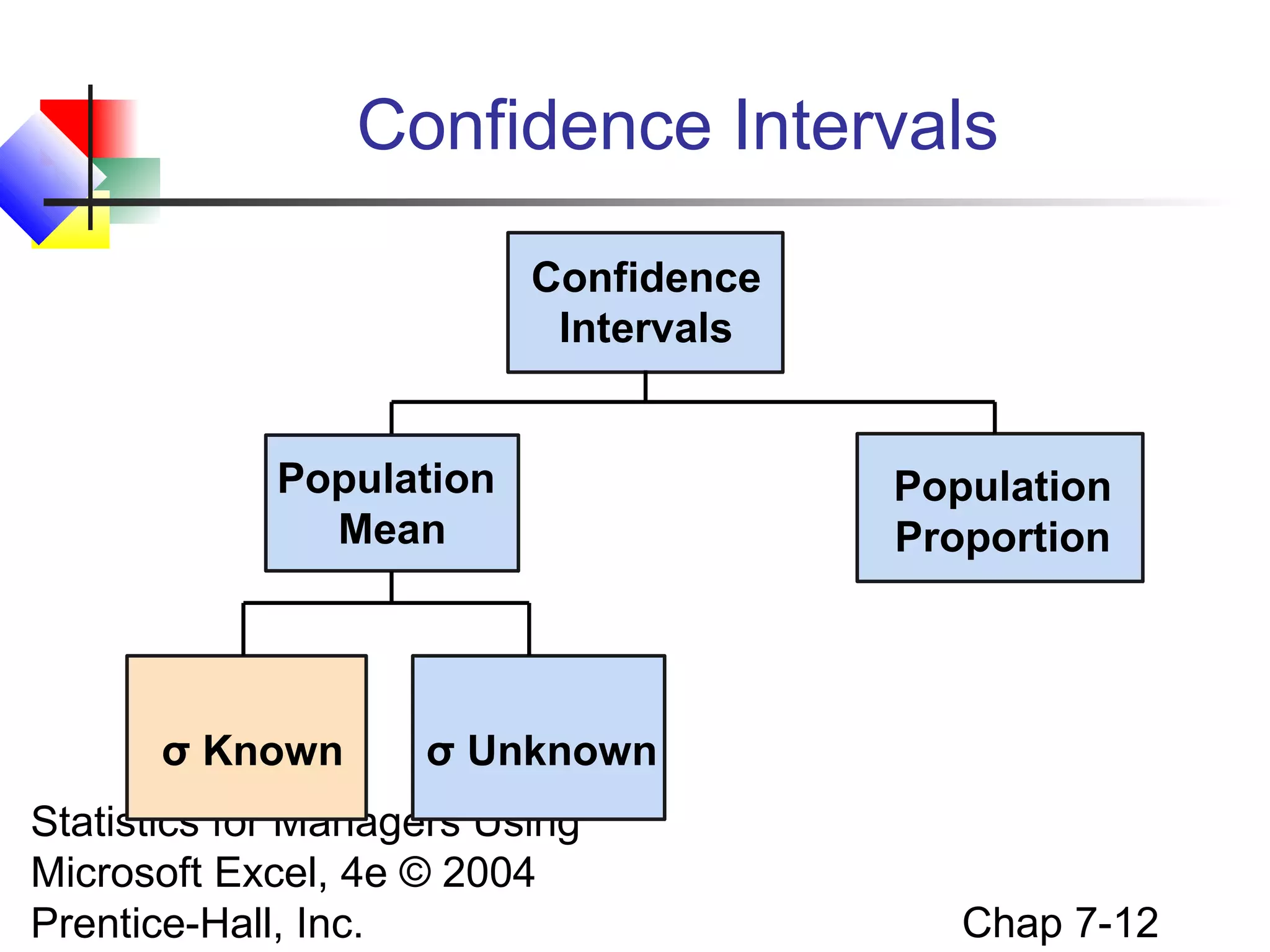Confidence Intervals
Confidence
Intervals
Population
Mean

σ Known

Population
Proportion

σ Unknown

Statistics for Managers Using
Microsoft Excel, 4e © 2004
Prentice-Hall, Inc.

Chap 7-12

 