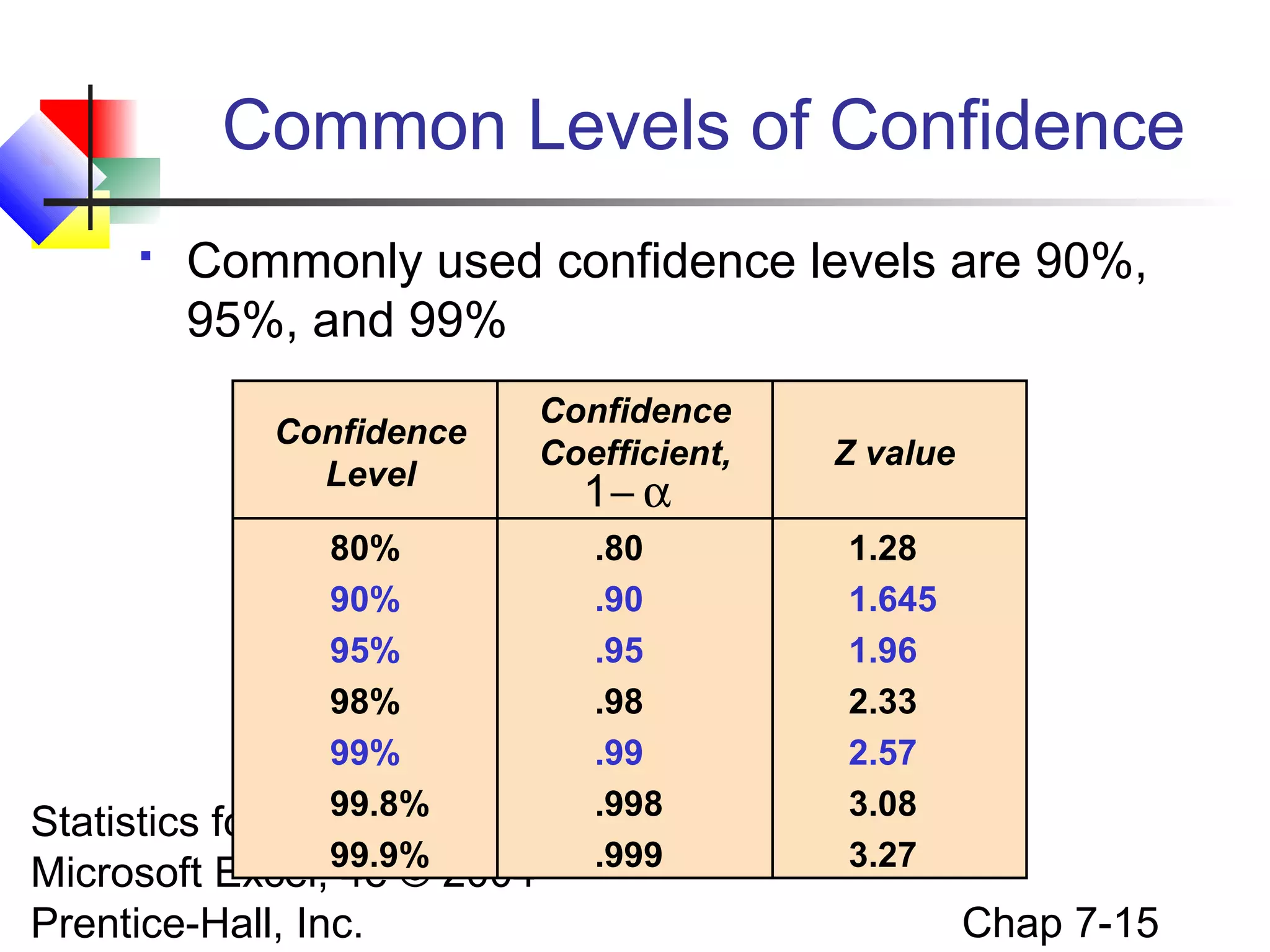Common Levels of Confidence


Commonly used confidence levels are 90%,
95%, and 99%
Confidence
Level
80%
90%
95%
98%
99%
99.8%
Managers
99.9%

Confidence
Coefficient,

Z value

.80
.90
.95
.98
.99
.998
.999

1.28
1.645
1.96
2.33
2.57
3.08
3.27

Statistics for
Using
Microsoft Excel, 4e © 2004
Prentice-Hall, Inc.

1− α

Chap 7-15

 