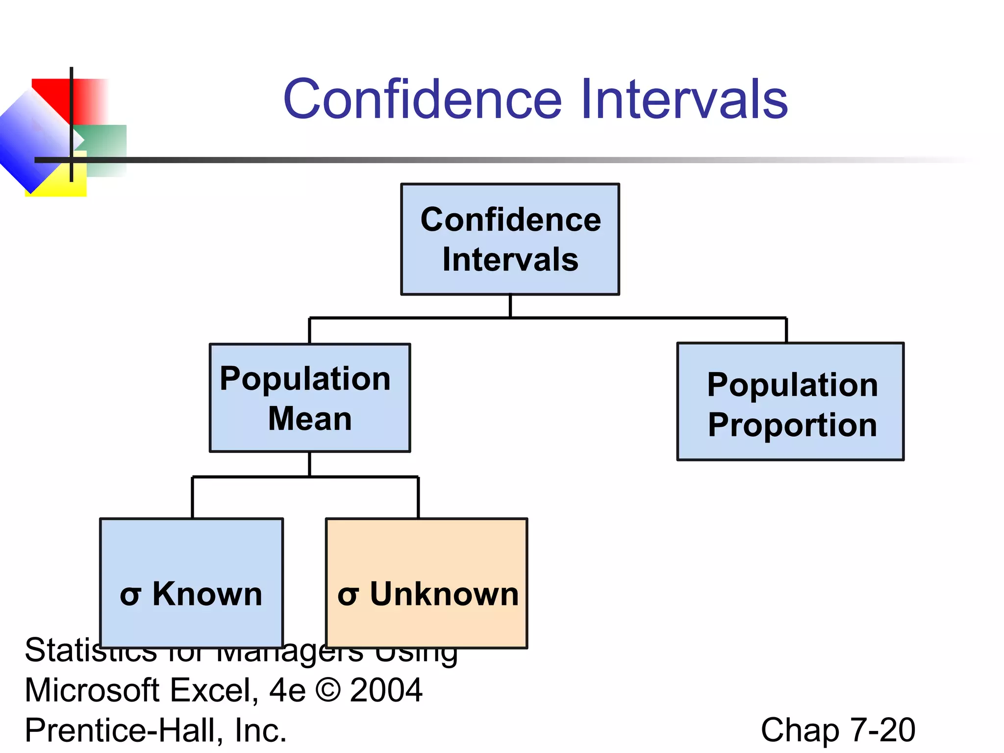 Confidence Intervals
Confidence
Intervals
Population
Mean

σ Known

Population
Proportion

σ Unknown

Statistics for Managers Using
Microsoft Excel, 4e © 2004
Prentice-Hall, Inc.

Chap 7-20

 