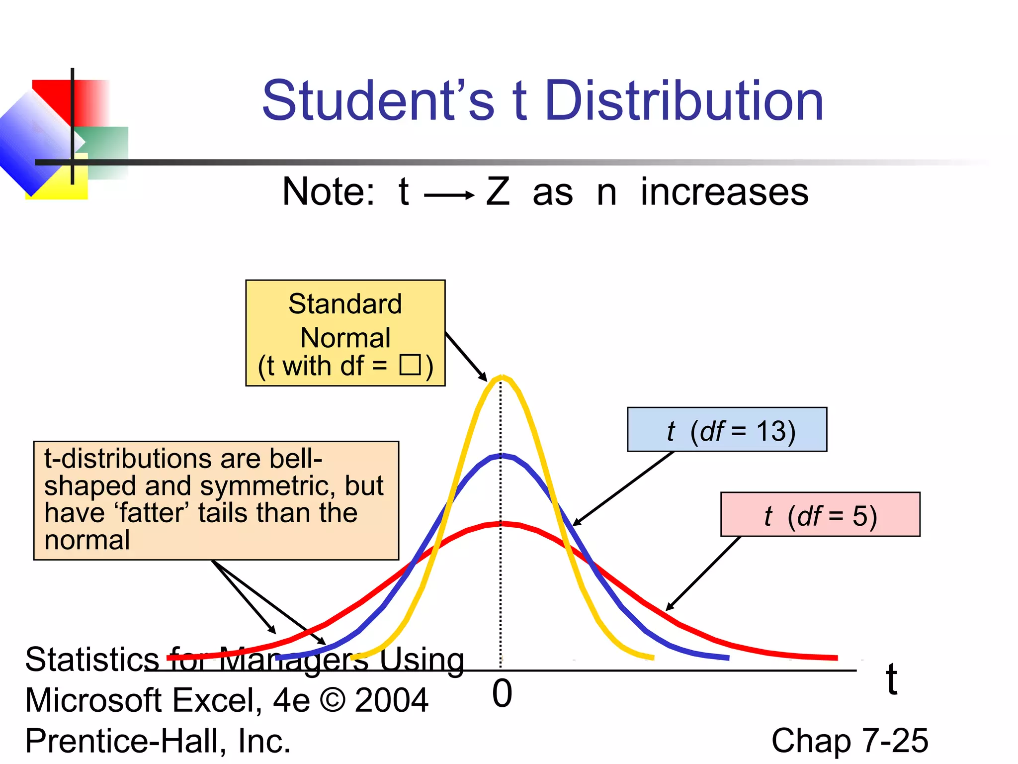 Student’s t Distribution
Note: t

Z as n increases

Standard
Normal
(t with df = )
t-distributions are bellshaped and symmetric, but
have ‘fatter’ tails than the
normal

Statistics for Managers Using
0
Microsoft Excel, 4e © 2004
Prentice-Hall, Inc.

t (df = 13)
t (df = 5)

t
Chap 7-25

 