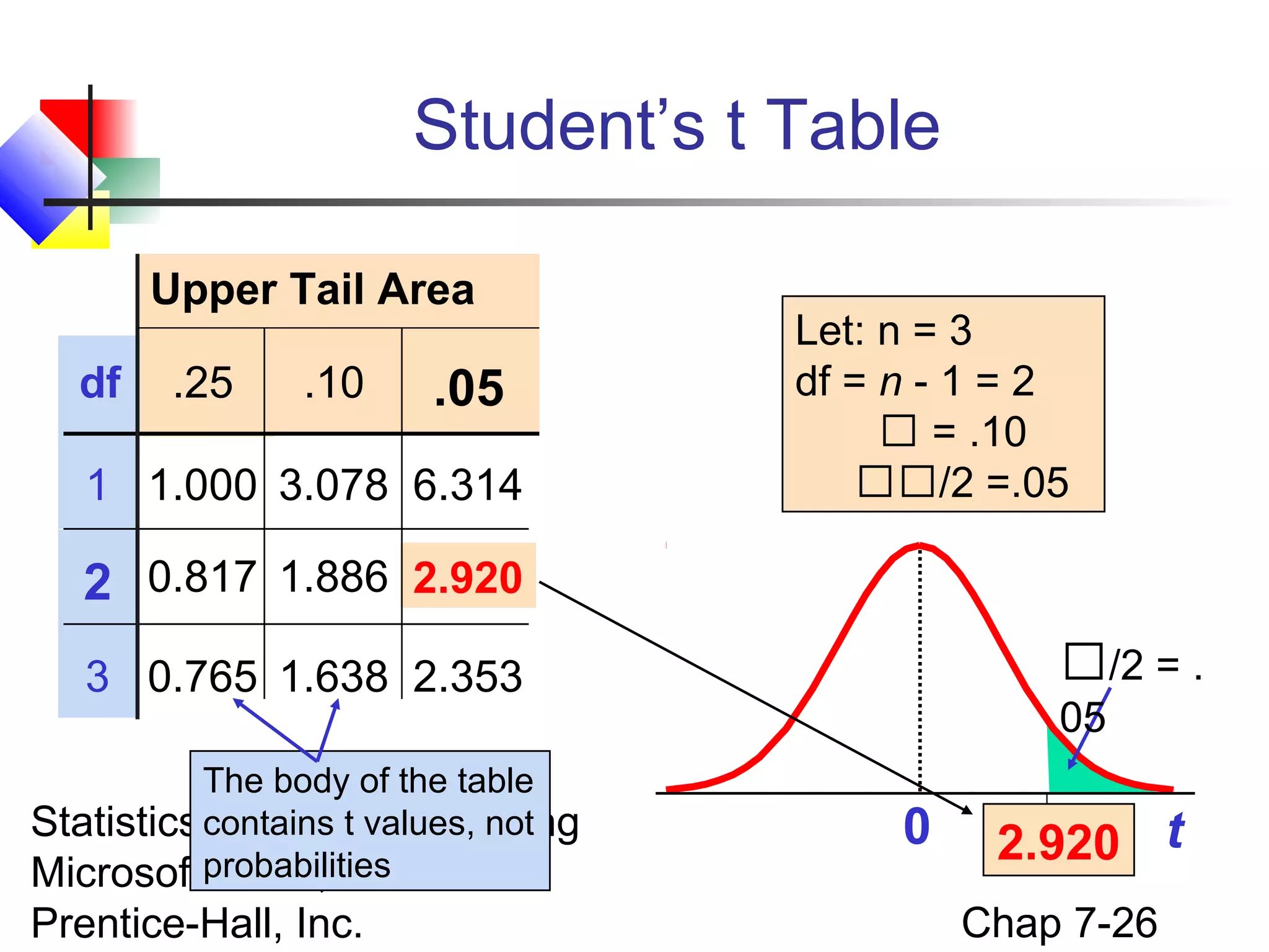 Student’s t Table
Upper Tail Area
df

.25

.10

.05

1 1.000 3.078 6.314

Let: n = 3
df = n - 1 = 2
 = .10
/2 =.05

2 0.817 1.886 2.920
/2 = .

3 0.765 1.638 2.353
The body of the table
Statistics contains t values,Using
for Managers not
Microsoftprobabilities © 2004
Excel, 4e

Prentice-Hall, Inc.

05

0

2.920 t
Chap 7-26

 