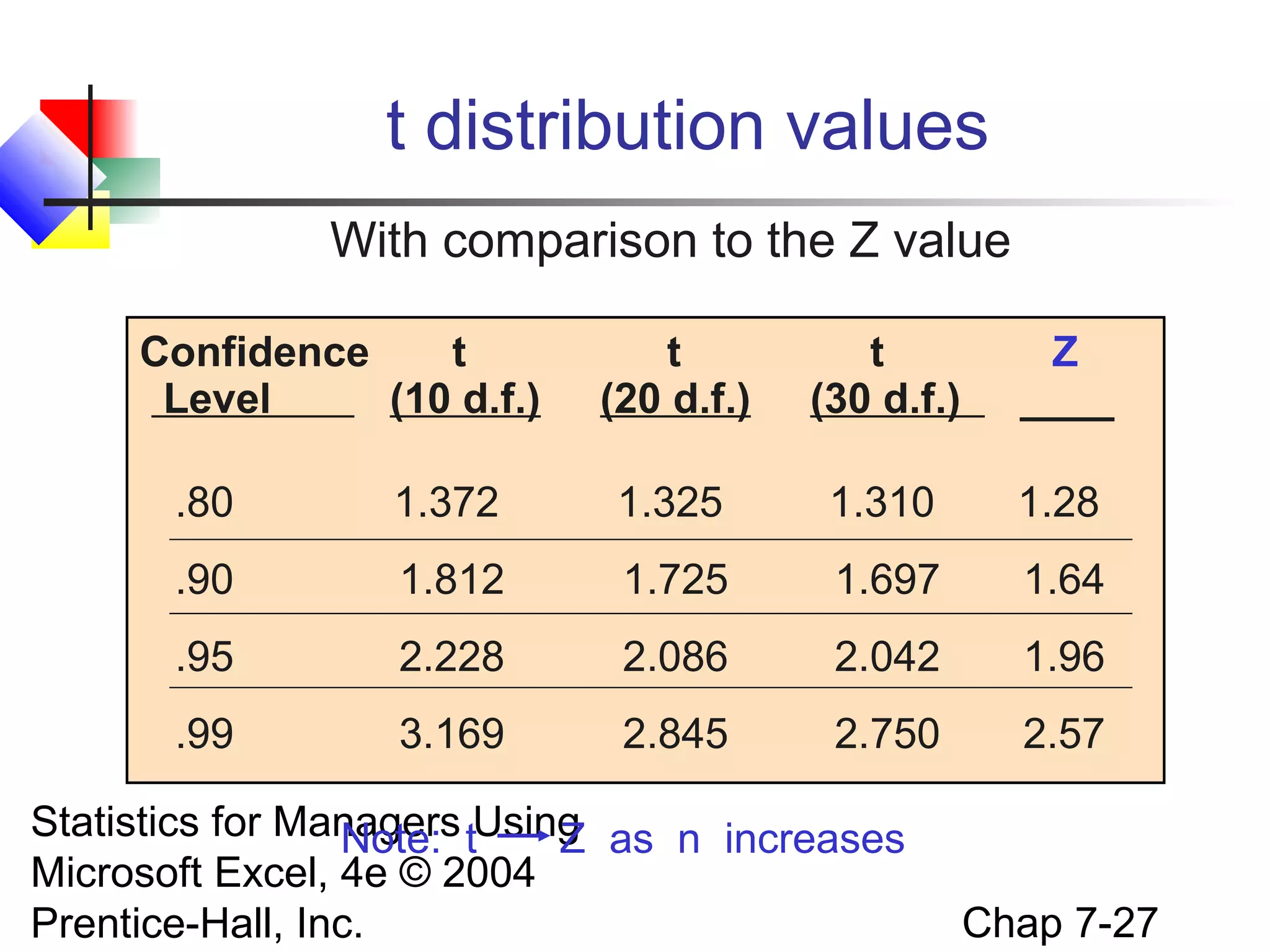 t distribution values
With comparison to the Z value
Confidence
t
Level
(10 d.f.)

t
(20 d.f.)

t
(30 d.f.)

Z
____

.80

1.372

1.325

1.310

1.28

.90

1.812

1.725

1.697

1.64

.95

2.228

2.086

2.042

1.96

.99

3.169

2.845

2.750

2.57

Statistics for Managers tUsing as n increases
Note:
Z
Microsoft Excel, 4e © 2004
Prentice-Hall, Inc.

Chap 7-27

 