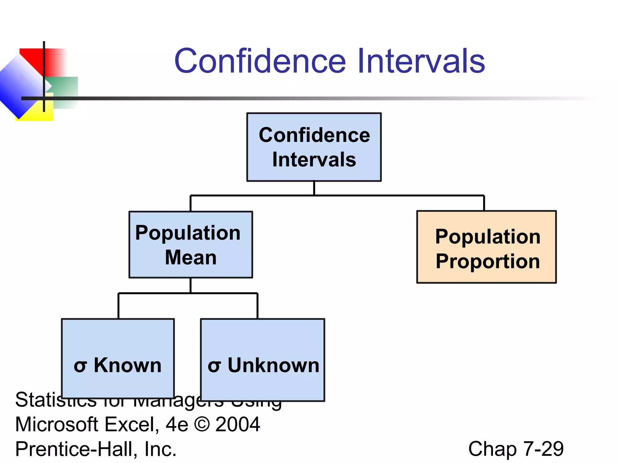 Confidence Intervals
Confidence
Intervals
Population
Mean

σ Known

Population
Proportion

σ Unknown

Statistics for Managers Using
Microsoft Excel, 4e © 2004
Prentice-Hall, Inc.

Chap 7-29

 