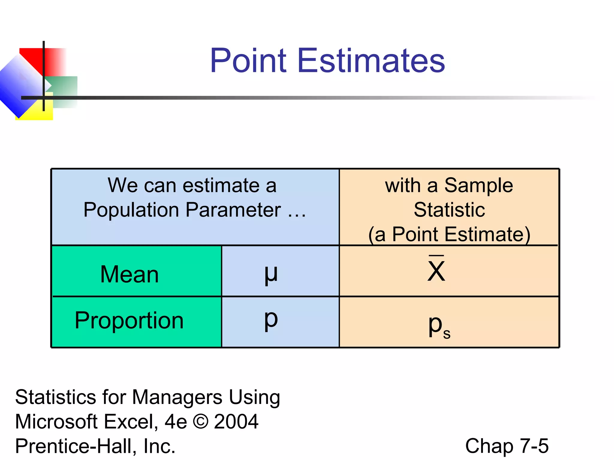 Point Estimates

We can estimate a
Population Parameter …

with a Sample
Statistic
(a Point Estimate)

Mean

μ

X

Proportion

p

ps

Statistics for Managers Using
Microsoft Excel, 4e © 2004
Prentice-Hall, Inc.

Chap 7-5

 