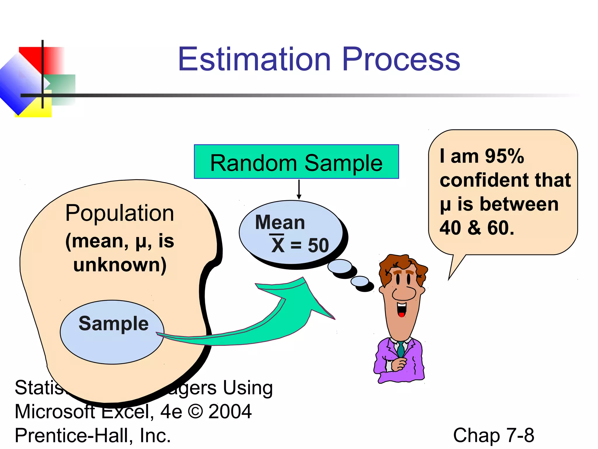 Estimation Process
Random Sample
Population
(mean, μ, is
unknown)

Mean
X = 50

I am 95%
confident that
μ is between
40 & 60.

Sample
Statistics for Managers Using
Microsoft Excel, 4e © 2004
Prentice-Hall, Inc.

Chap 7-8

 