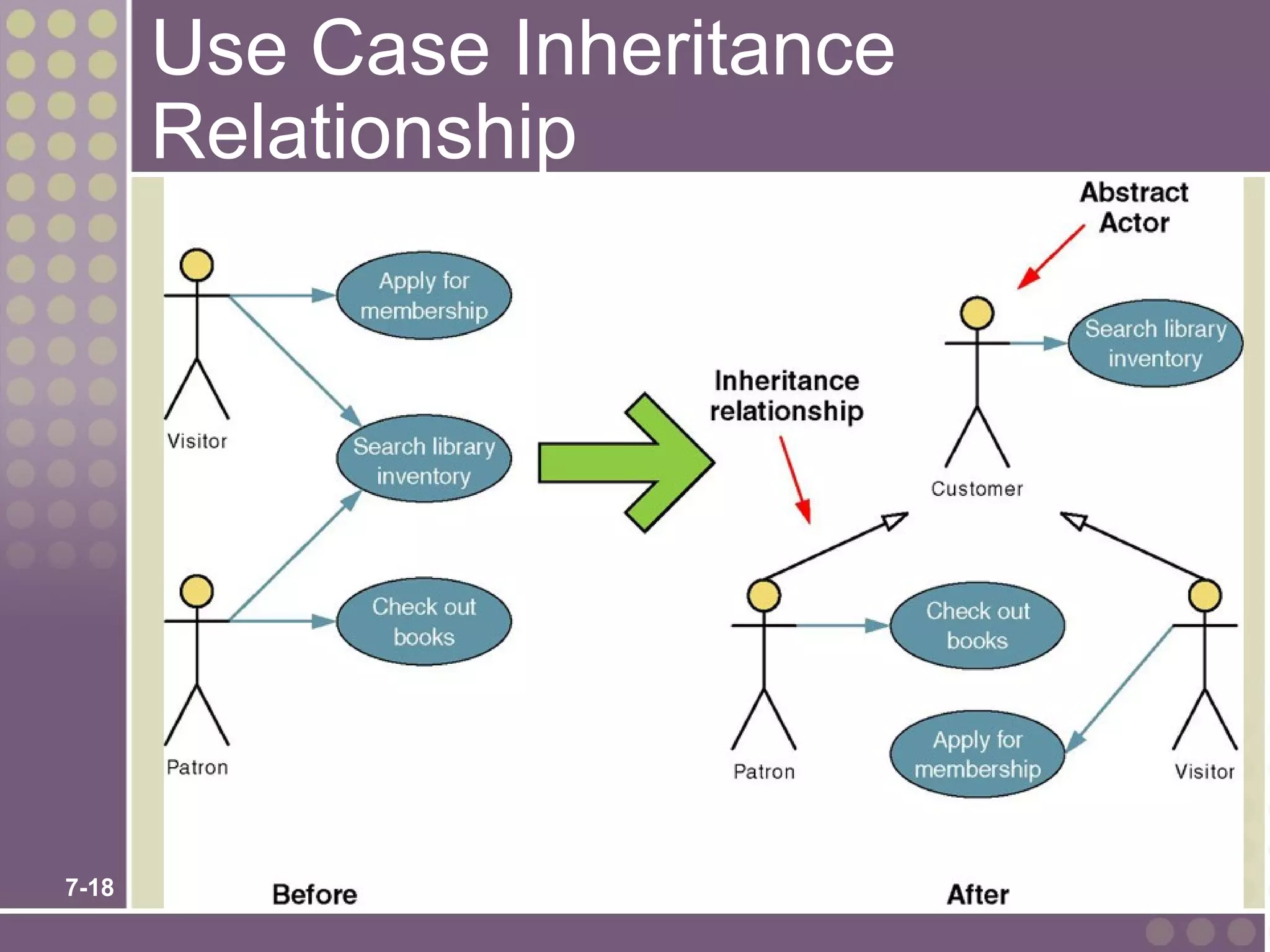 Use Case Inheritance
       Relationship




7-18
 