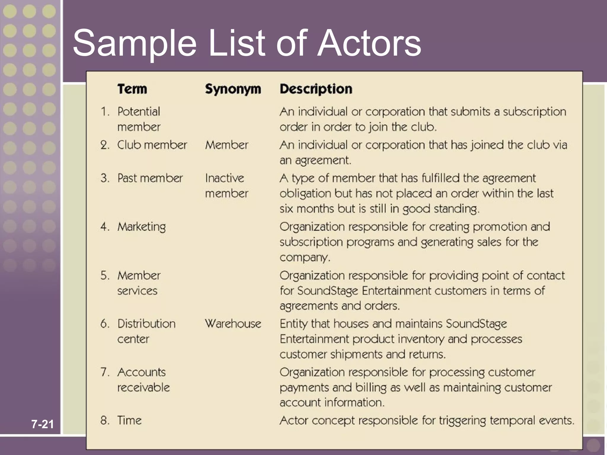 Sample List of Actors




7-21
 