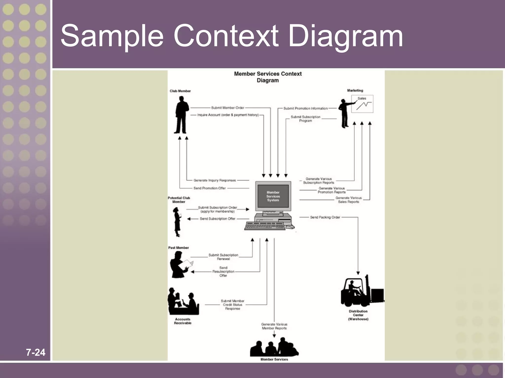 Sample Context Diagram




7-24
 