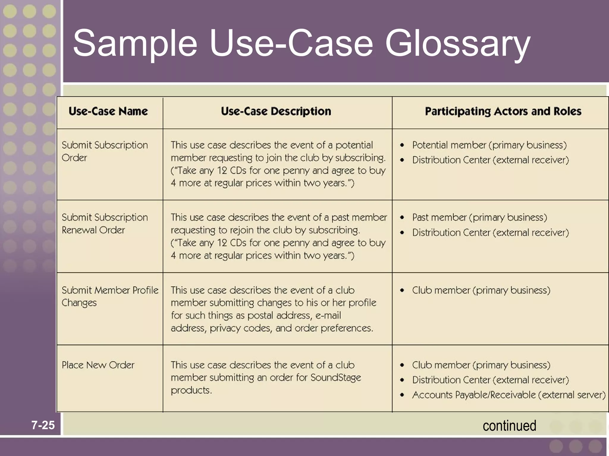 Sample Use-Case Glossary




7-25                        continued
 