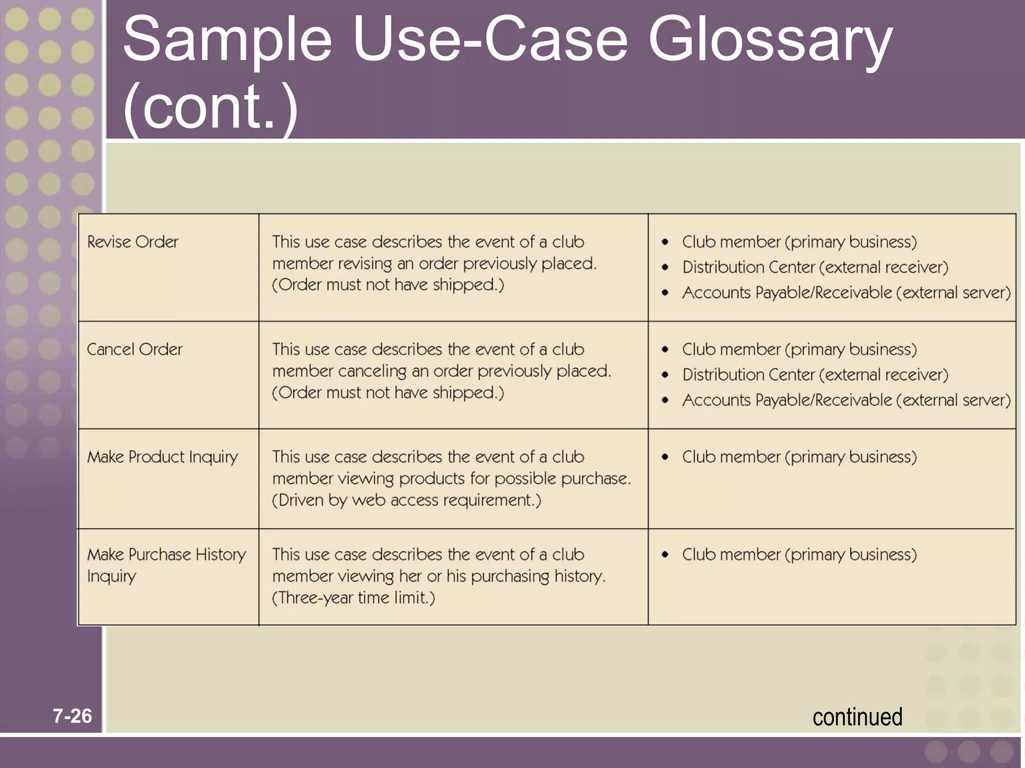 Sample Use-Case Glossary
       (cont.)




7-26                        continued
 