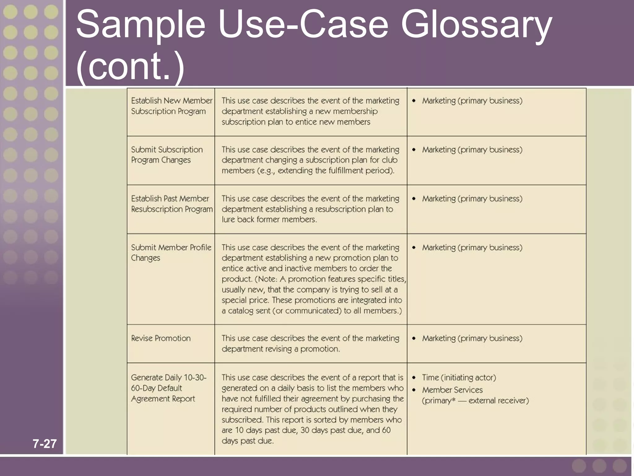 Sample Use-Case Glossary
       (cont.)




7-27
 
