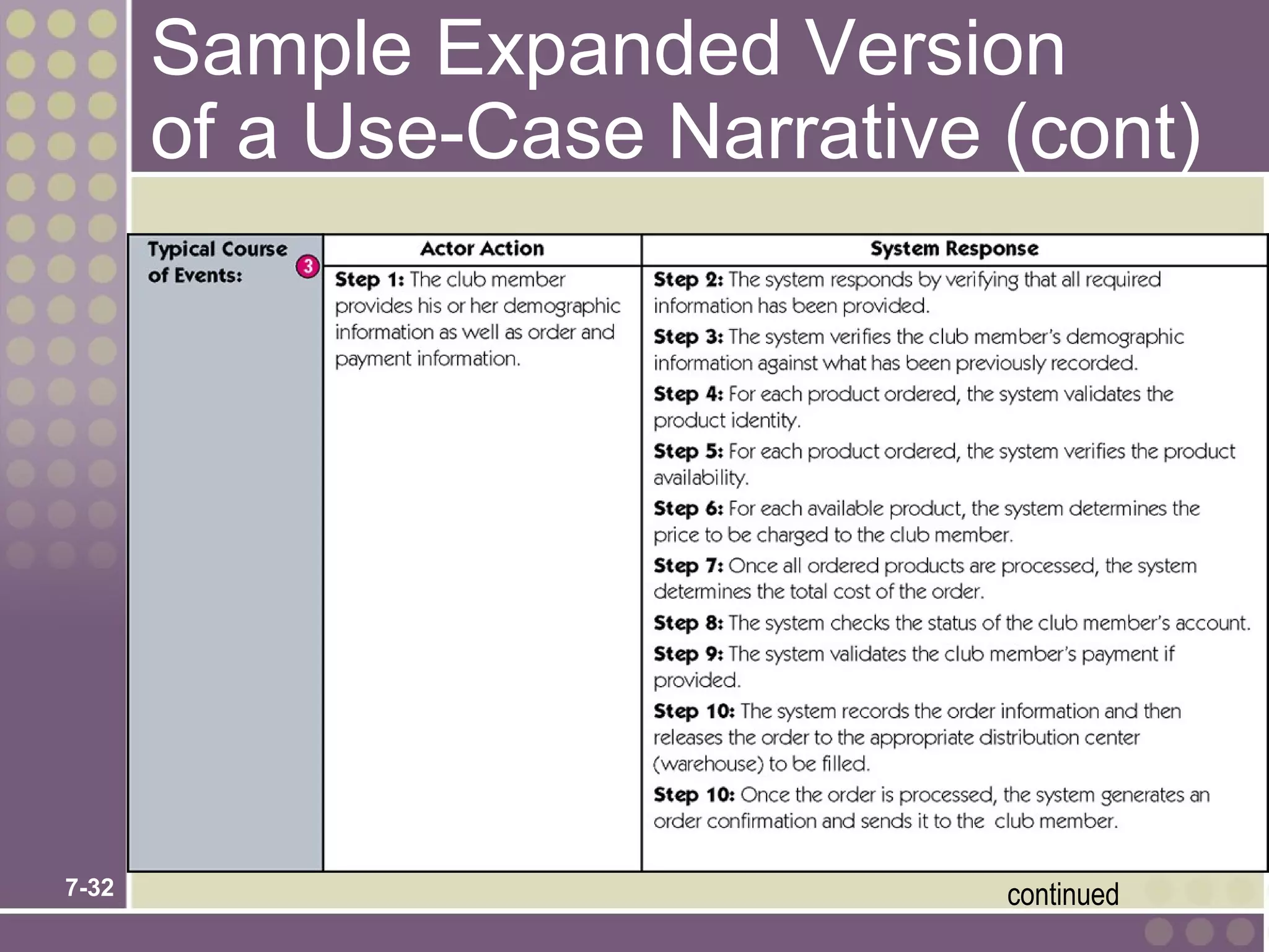 Sample Expanded Version
       of a Use-Case Narrative (cont)




7-32                           continued
 