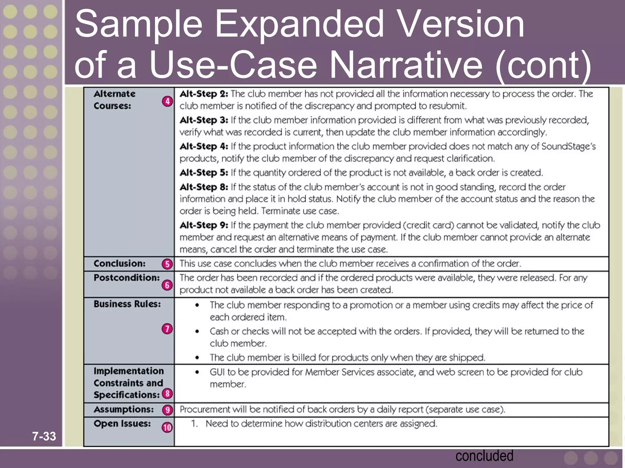 Sample Expanded Version
       of a Use-Case Narrative (cont)




7-33
                             concluded
 