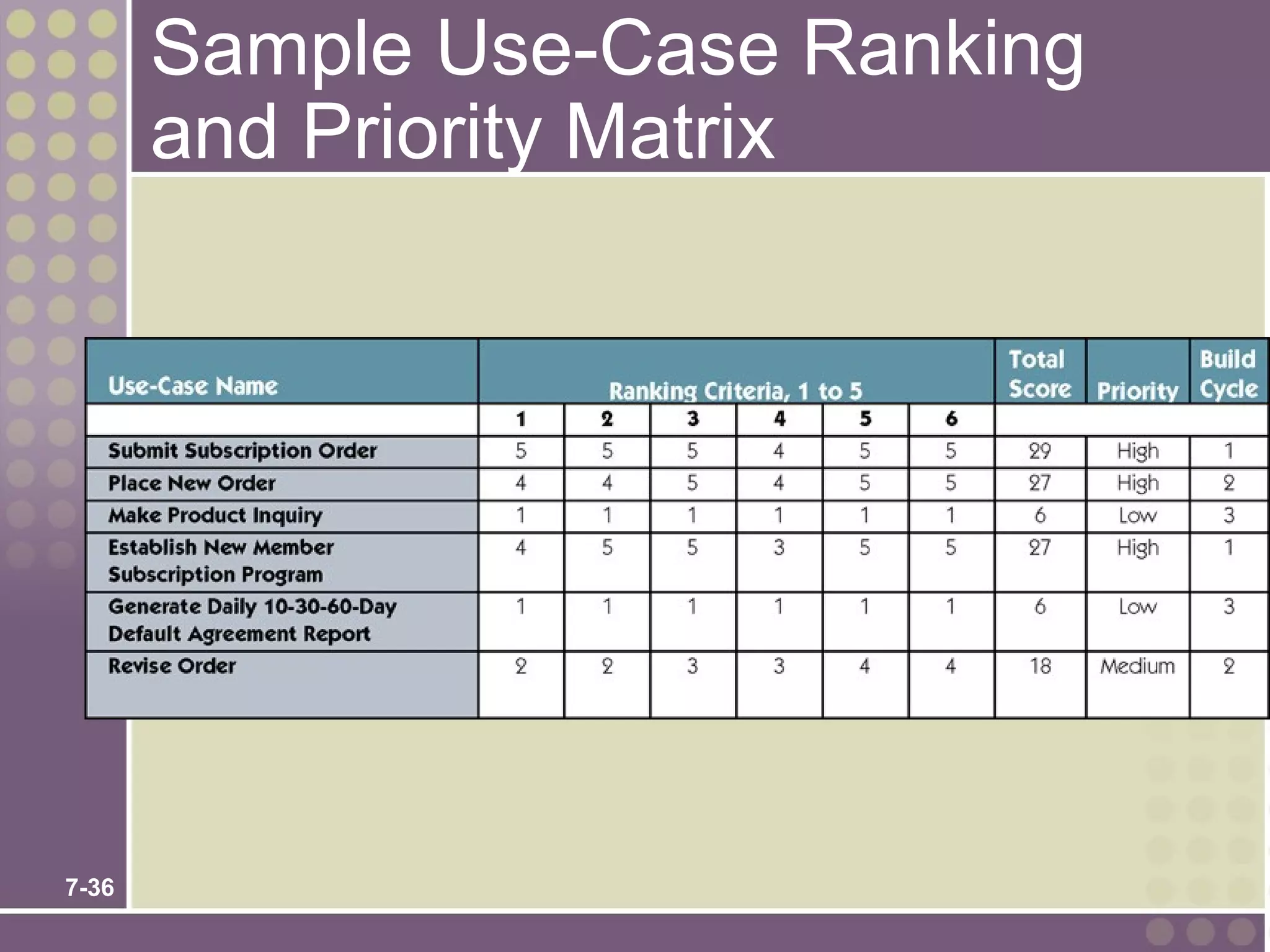 Sample Use-Case Ranking
       and Priority Matrix




7-36
 