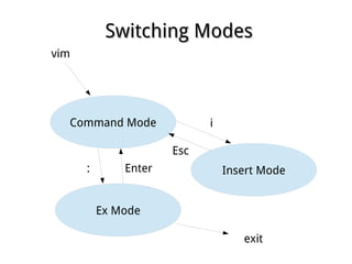 Switching ModesSwitching Modes
Command Mode
Insert Mode
Ex Mode
vim
i
Esc
: Enter
exit
 