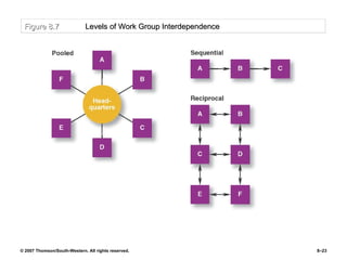 Figure 8. 7  Levels of Work Group Interdependence 