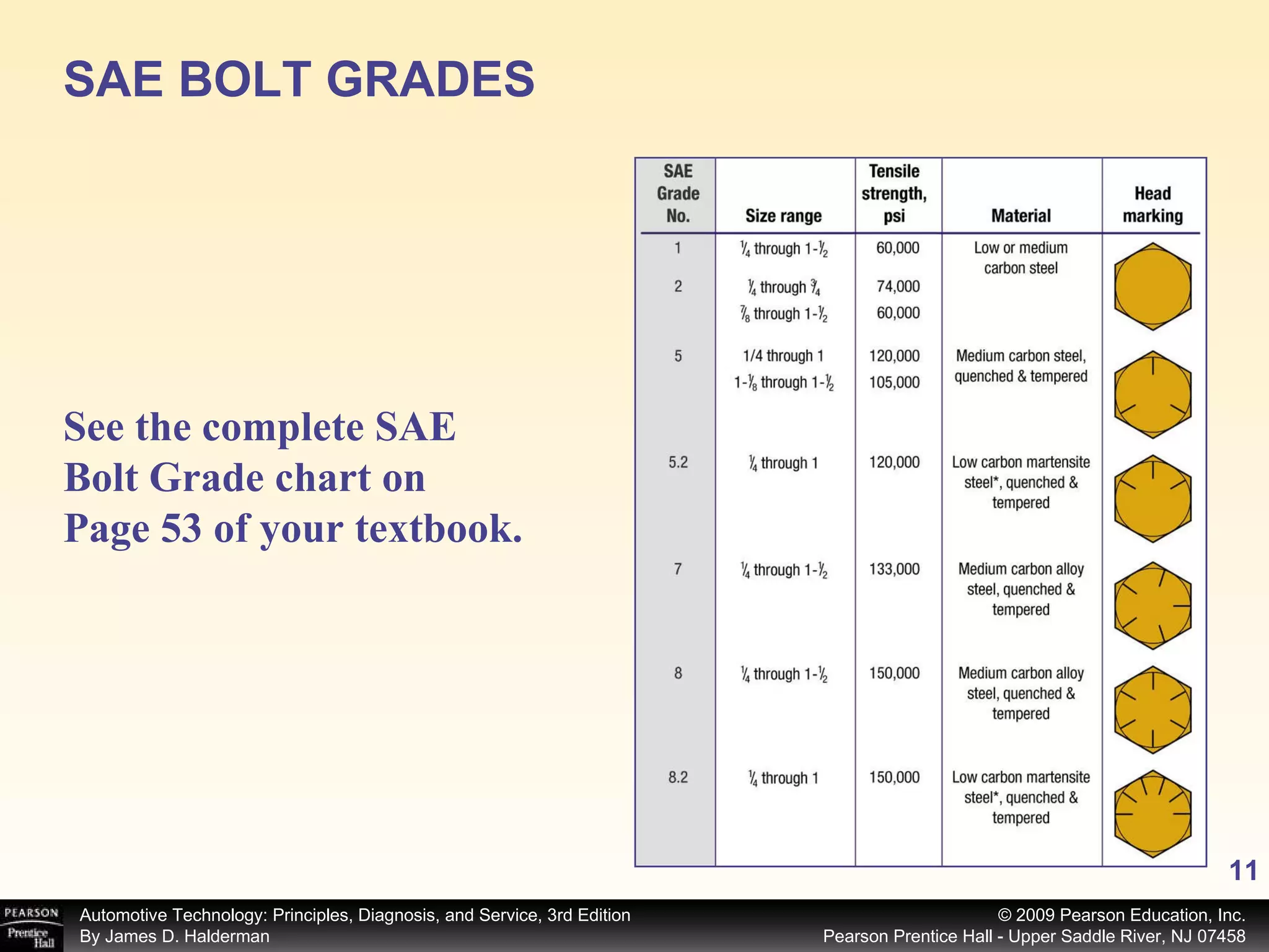SAE BOLT GRADES  See the complete SAE Bolt Grade chart on Page 53 of your textbook.   
