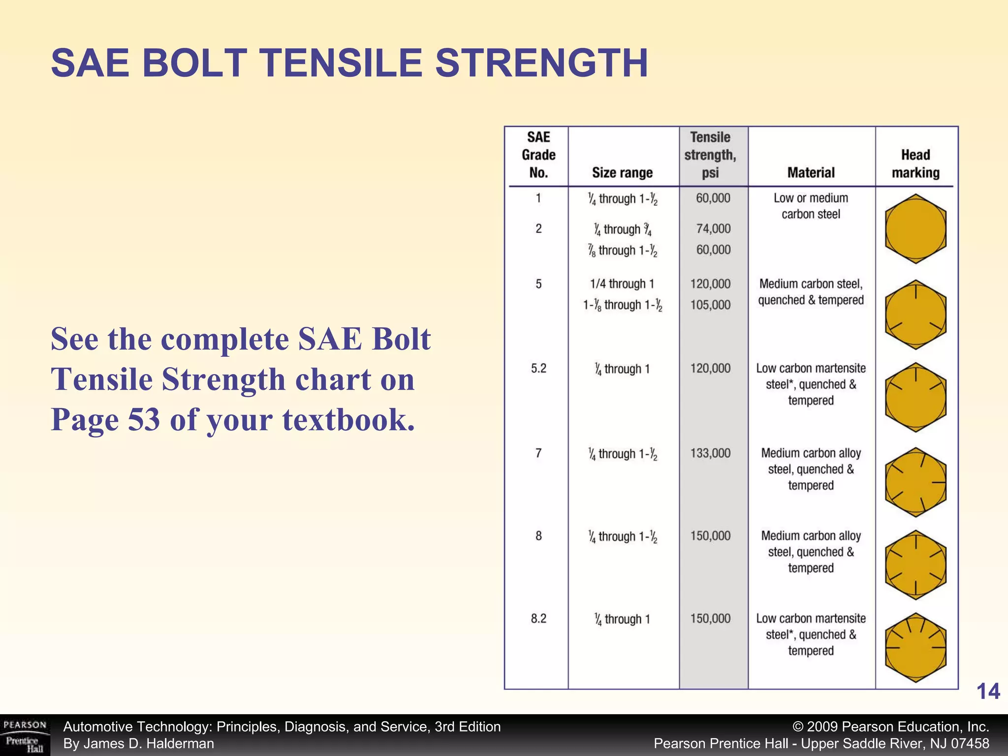 SAE BOLT TENSILE STRENGTH  See the complete SAE Bolt Tensile Strength chart on Page 53 of your textbook.   
