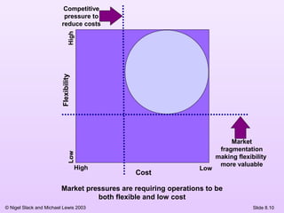 © Nigel Slack and Michael Lewis 2003
Low
Flexibility
High
High Low
Cost
Market
fragmentation
making flexibility
more valuable
Competitive
pressure to
reduce costs
Market pressures are requiring operations to be
both flexible and low cost
Slide 8.10
 