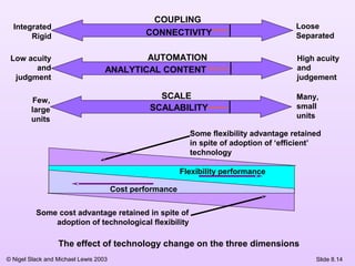 © Nigel Slack and Michael Lewis 2003
The effect of technology change on the three dimensions
COUPLING
Integrated
Rigid
Loose
Separated
AUTOMATIONLow acuity
and
judgment
High acuity
and
judgement
SCALEFew,
large
units
Many,
small
units
Flexibility performance
Cost performance
CONNECTIVITY
ANALYTICAL CONTENT
SCALABILITY
Some flexibility advantage retained
in spite of adoption of ‘efficient’
technology
Some cost advantage retained in spite of
adoption of technological flexibility
Slide 8.14
 