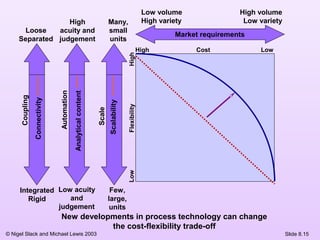 © Nigel Slack and Michael Lewis 2003
New developments in process technology can change
the cost-flexibility trade-off
Market requirements
Low volume
High variety
High volume
Low variety
High Cost Low
LowFlexibilityHigh
Coupling
Automation
Scale
Loose
Separated
High
acuity and
judgement
Many,
small
units
Integrated
Rigid
Low acuity
and
judgement
Few,
large,
units
Connectivity
Analyticalcontent
Scalability
Slide 8.15
 