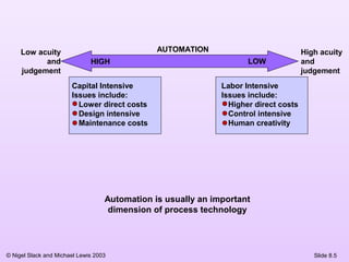 © Nigel Slack and Michael Lewis 2003
AUTOMATION
HIGH LOW
Labor Intensive
Issues include:
Higher direct costs
Control intensive
Human creativity
Capital Intensive
Issues include:
Lower direct costs
Design intensive
Maintenance costs
Automation is usually an important
dimension of process technology
Low acuity
and
judgement
High acuity
and
judgement
Slide 8.5
 