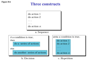 Figure 8-6
Three constructs
 