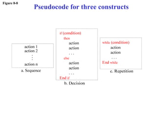 Figure 8-8
Pseudocode for three constructs
 