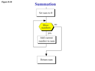 Figure 8-10
Summation
 