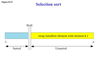 Figure 8-12
Selection sort
 