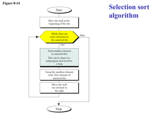 Figure 8-14
Selection sort
algorithm
 