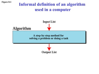 Figure 8-1
Informal definition of an algorithm
used in a computer
 