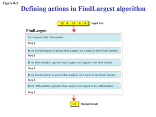 Figure 8-3
Defining actions in FindLargest algorithm
 