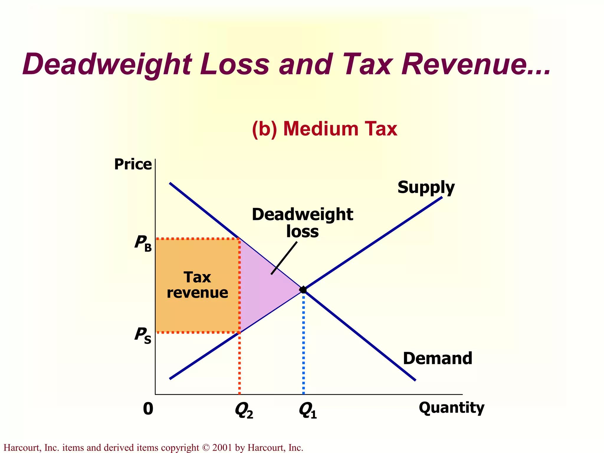 Harcourt, Inc. items and derived items copyright © 2001 by Harcourt, Inc.
Demand
Supply
Tax
revenue
PB
QuantityQ20
Price
Q1
PS
Deadweight
loss
Deadweight Loss and Tax Revenue...
(b) Medium Tax
 