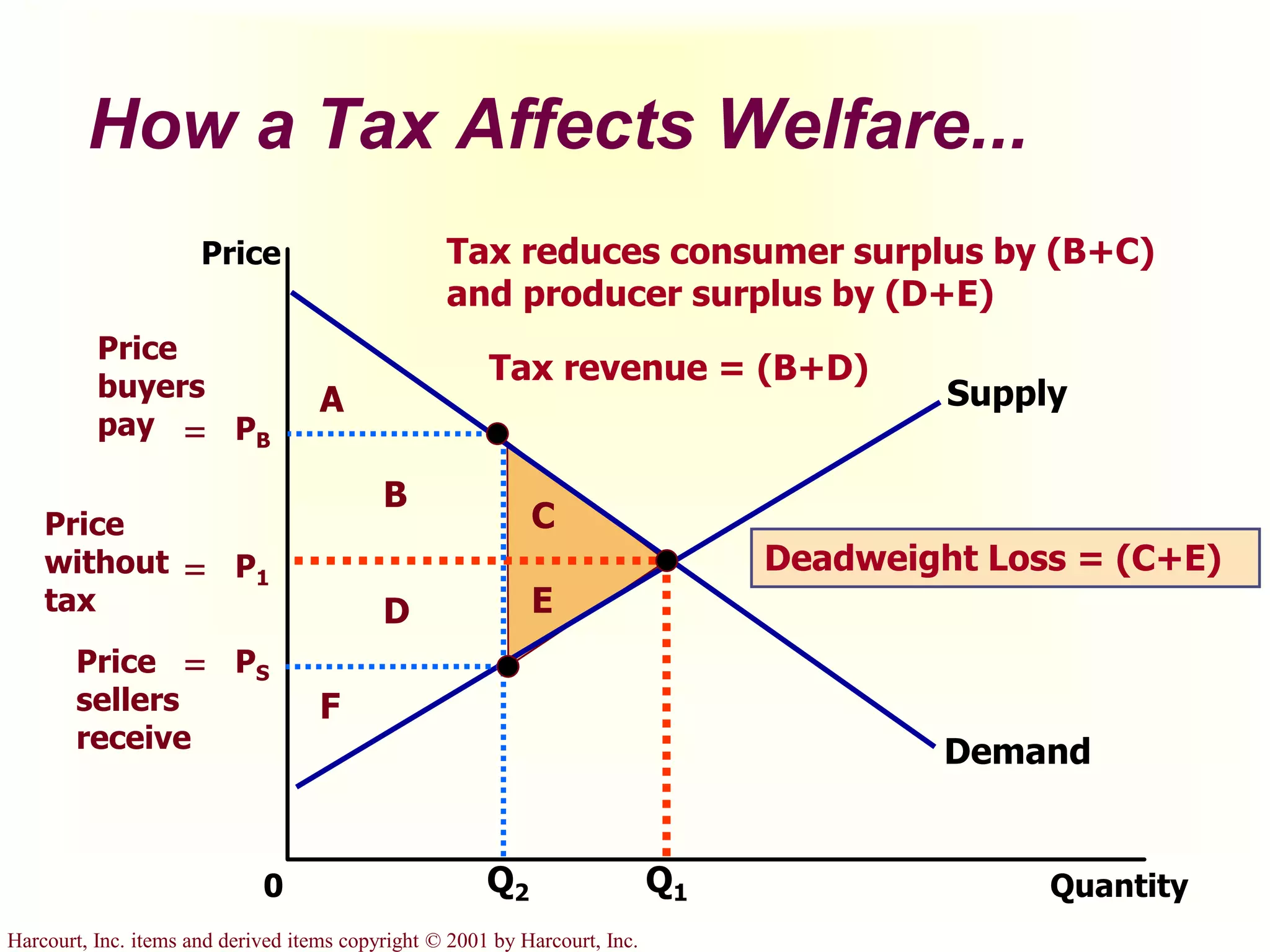 Harcourt, Inc. items and derived items copyright © 2001 by Harcourt, Inc.
How a Tax Affects Welfare...
Quantity0
Price
Demand
Supply
Q1
A
B
C
F
D E
Q2
Tax reduces consumer surplus by (B+C)
and producer surplus by (D+E)
Tax revenue = (B+D)
Deadweight Loss = (C+E)
Price
buyers
pay = PB
P1
Price
without
tax
=
PSPrice
sellers
receive
=
 