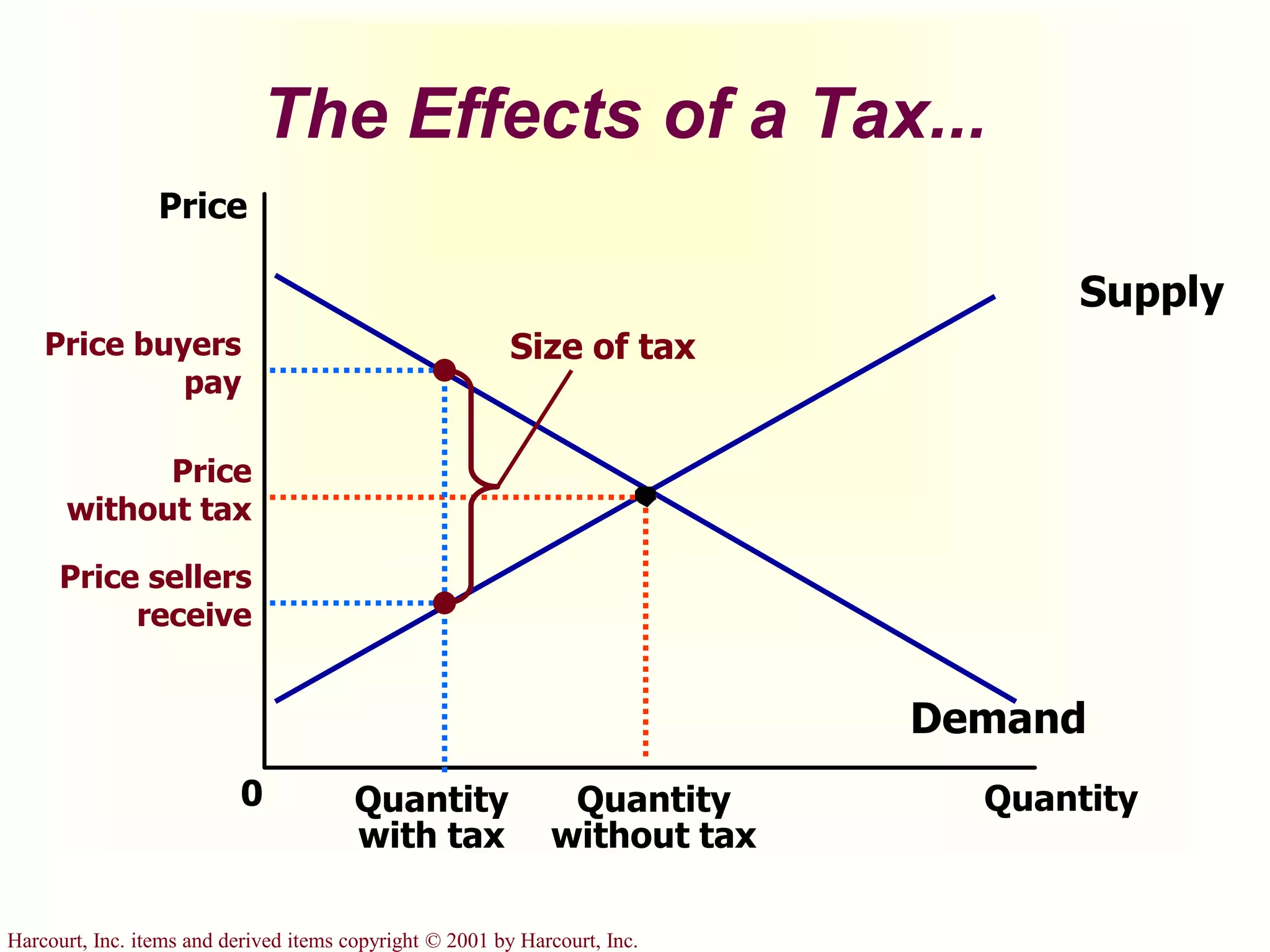 Harcourt, Inc. items and derived items copyright © 2001 by Harcourt, Inc.
The Effects of a Tax...
Price
0 QuantityQuantity
without tax
Supply
Demand
Price
without tax
Price buyers
pay
Quantity
with tax
Size of tax
Price sellers
receive
 