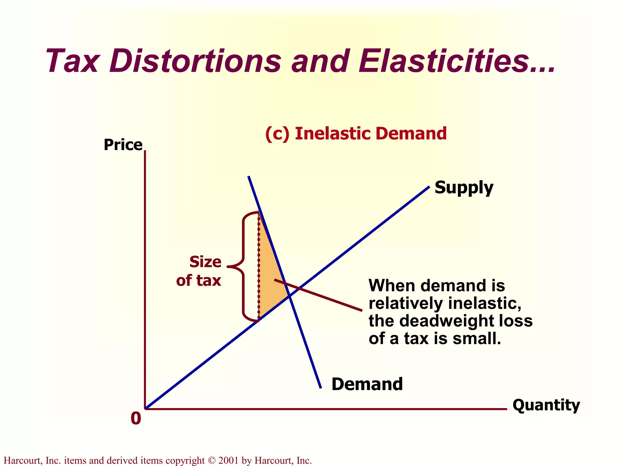Harcourt, Inc. items and derived items copyright © 2001 by Harcourt, Inc.
Tax Distortions and Elasticities...
Quantity
Price
Demand
Supply
0
When demand is
relatively inelastic,
the deadweight loss
of a tax is small.
(c) Inelastic Demand
Size
of tax
 