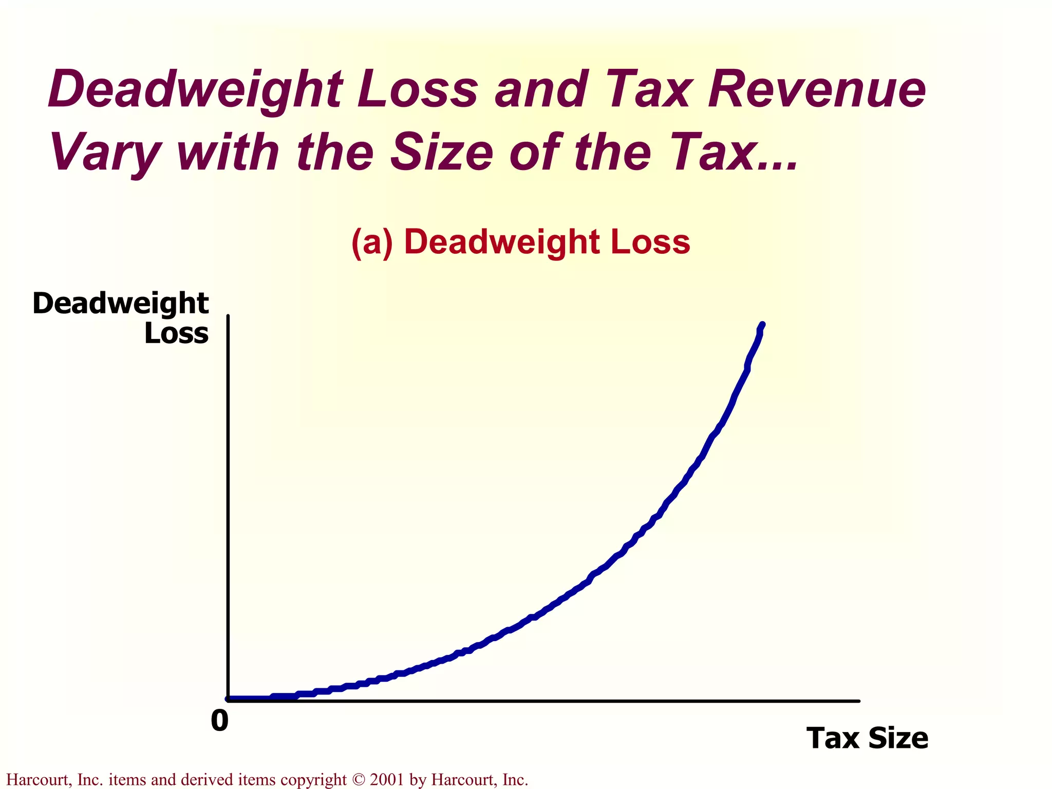 Harcourt, Inc. items and derived items copyright © 2001 by Harcourt, Inc.
Deadweight Loss and Tax Revenue
Vary with the Size of the Tax...
(a) Deadweight Loss
Deadweight
Loss
0
Tax Size
 