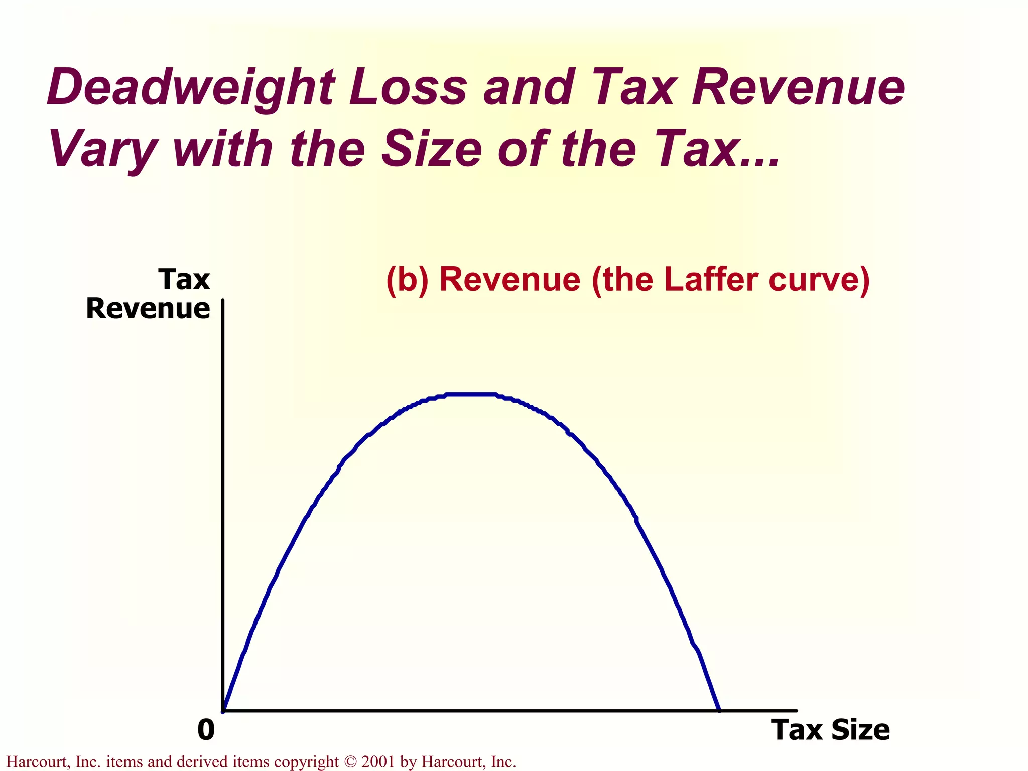 Harcourt, Inc. items and derived items copyright © 2001 by Harcourt, Inc.
Deadweight Loss and Tax Revenue
Vary with the Size of the Tax...
(b) Revenue (the Laffer curve)Tax
Revenue
0 Tax Size
 