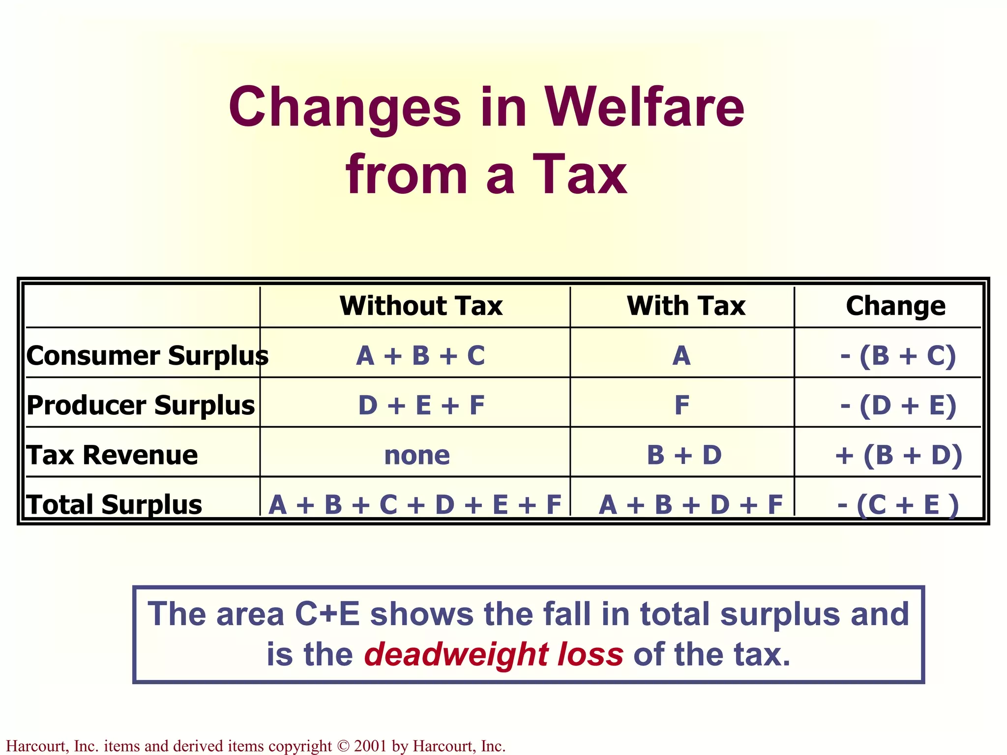 Harcourt, Inc. items and derived items copyright © 2001 by Harcourt, Inc.
Changes in Welfare
from a Tax
Without Tax With Tax Change
Consumer Surplus A + B + C A - (B + C)
Producer Surplus D + E + F F - (D + E)
Tax Revenue none B + D + (B + D)
Total Surplus A + B + C + D + E + F A + B + D + F - (C + E )
The area C+E shows the fall in total surplus and
is the deadweight loss of the tax.
 