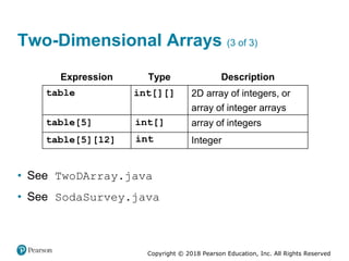 Copyright © 2018 Pearson Education, Inc. All Rights Reserved
Two-Dimensional Arrays (3 of 3)
Expression Type Description
table
Computer code reads,
i n t left bracket
right bracket left
bracket right bracket
2D array of integers, or
array of integer arrays
table[5]
Computer code reads,
i n t left bracket
right bracket
array of integers
table[5][12]
Computer code reads,
i n t Integer
int[][]
int[]
int
• See TwoDArray.java
• See SodaSurvey.java
 