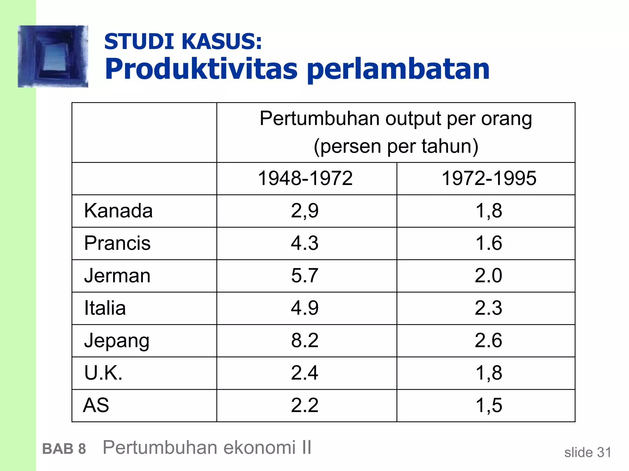 slide 31BAB 8 Pertumbuhan ekonomi II
STUDI KASUS:
Produktivitas perlambatan
1,5
1,8
2.6
2.3
2.0
1.6
1,8
2.2
2.4
8.2
4.9
5.7
4.3
2,9
1972-19951948-1972
AS
U.K.
Jepang
Italia
Jerman
Prancis
Kanada
Pertumbuhan output per orang
(persen per tahun)
 